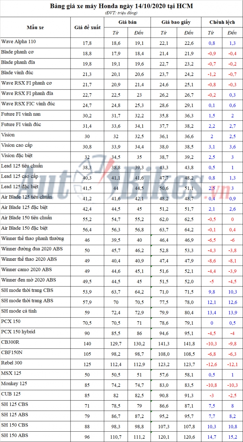 Bảng giá xe máy Honda ngày 14/10/2020 Bảng giá xe máy Honda ngày 14/10/2020