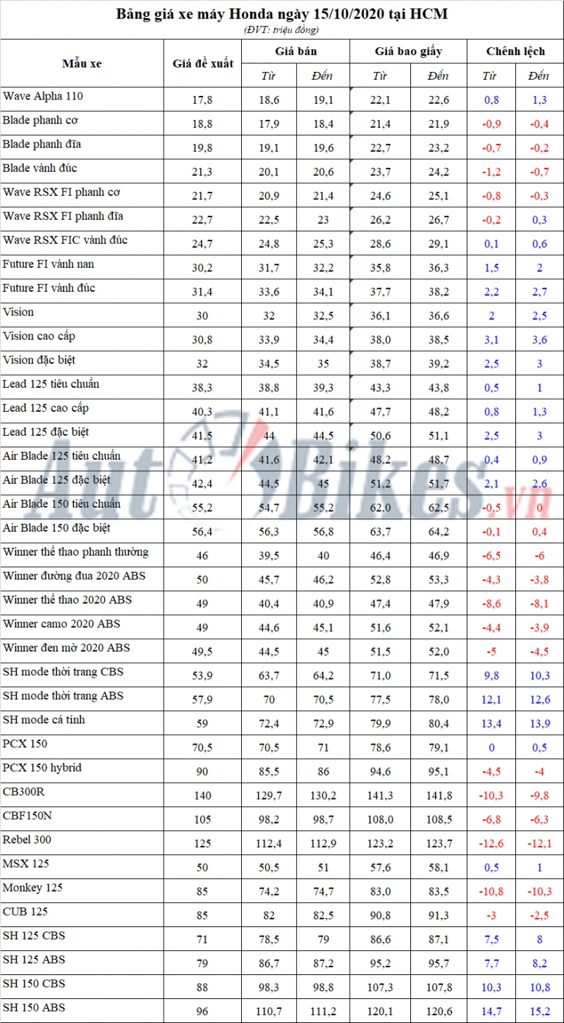 bang gia xe may honda ngay 15102020
