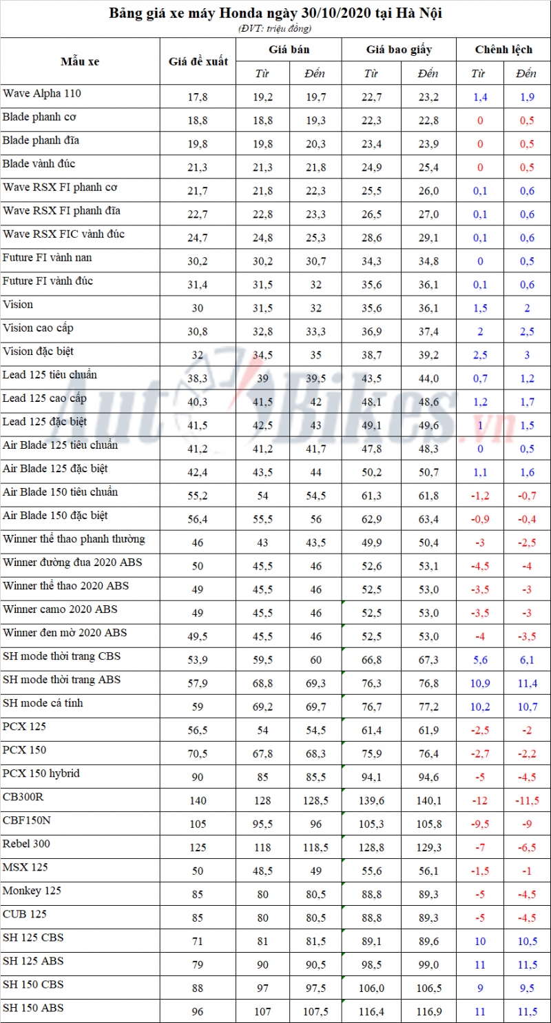 Bảng giá xe máy Honda ngày 30/10/2020 bang gia xe may honda ngay 30102020