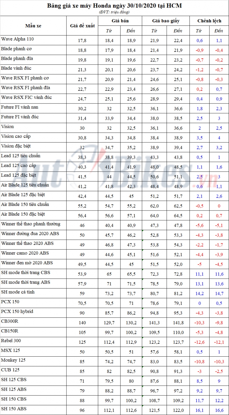 Bảng giá xe máy Honda ngày 30/10/2020 bang gia xe may honda ngay 30102020