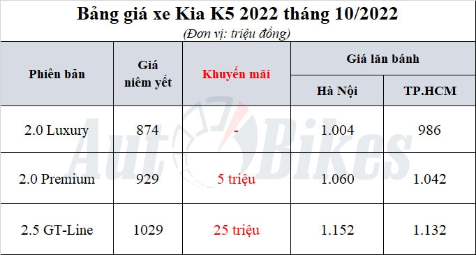Kia K5 2022: Khuyến mãi, giá xe, giá lăn bánh tháng 10/2022