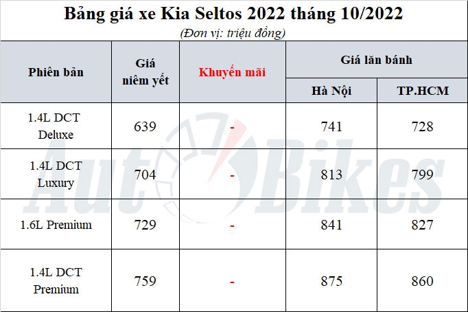Kia Seltos 2022: Khuyến mãi, giá xe, giá lăn bánh tháng 10/2022