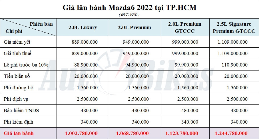 Mazda6 2022: Khuyến mãi, giá xe, giá lăn bánh tháng 10/2022
