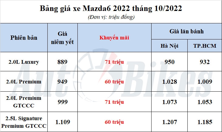 Mazda6 2022: Khuyến mãi, giá xe, giá lăn bánh tháng 10/2022