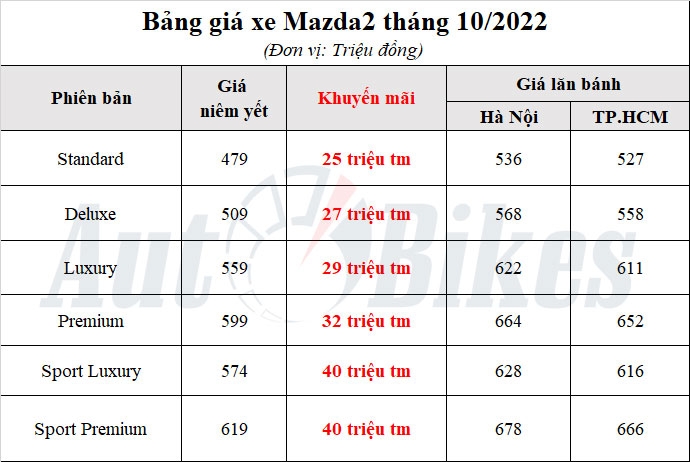 Mazda2: Khuyến mại, giá xe, lăn bánh tháng 9/2022