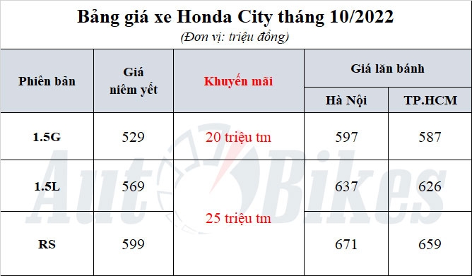 Honda City 2022: Khuyến mãi, giá xe, giá lăn bánh tháng 10/2022