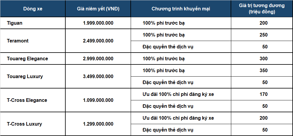 Volkswagen ưu đãi nhiều mẫu xe, cao nhất tới 400 triệu