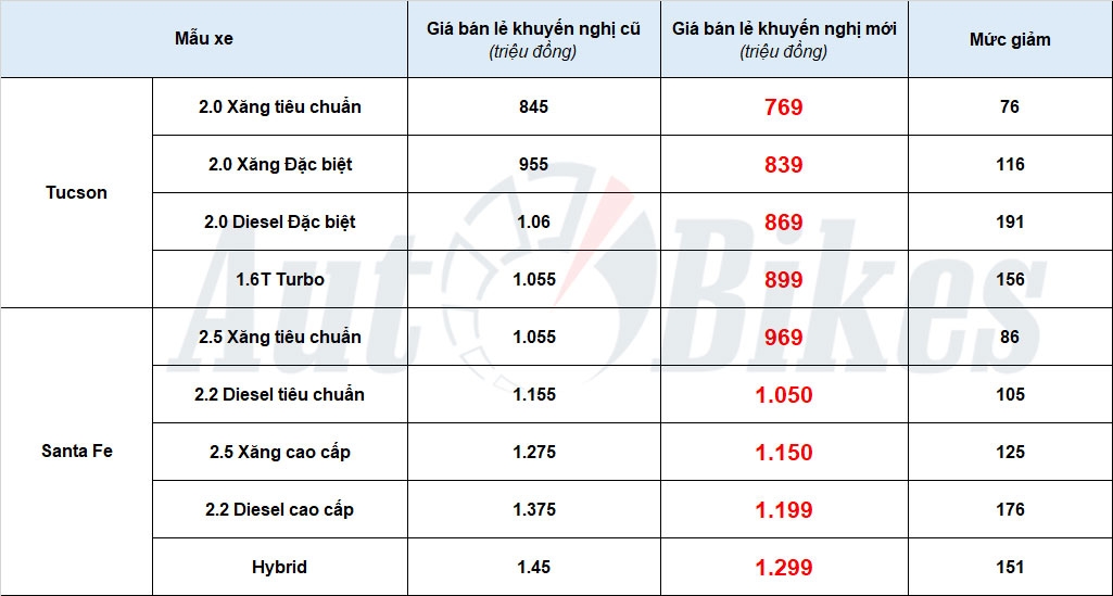 Hyundai Tucson và Santa Fe bất ngờ giảm giá hàng trăm triệu