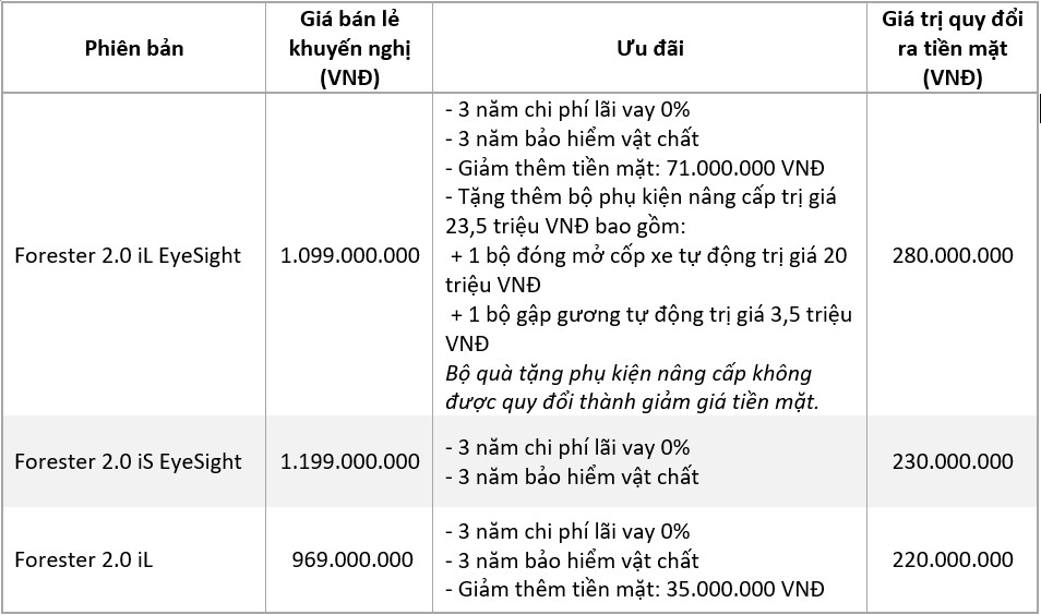 Xe Subaru nhận ưu đãi ‘khủng’ tới hơn 300 triệu