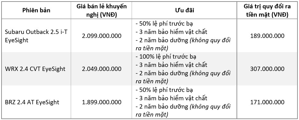 Xe Subaru nhận ưu đãi ‘khủng’ tới hơn 300 triệu