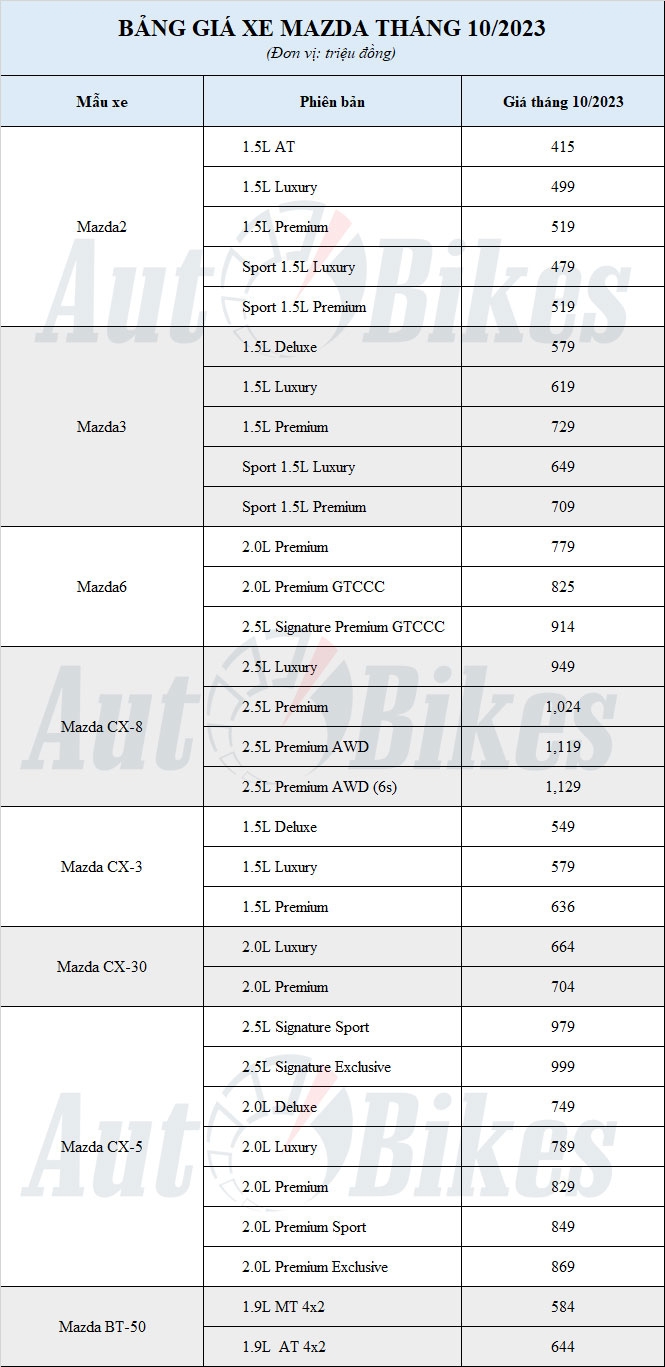 Bảng giá xe Mazda kèm ưu đãi mới nhất tháng 10/2023