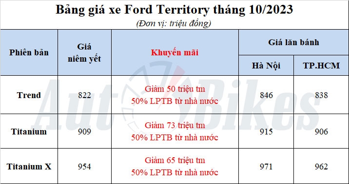 Ford Territory giảm giá hơn 100 triệu, cạnh tranh Mazda CX-5