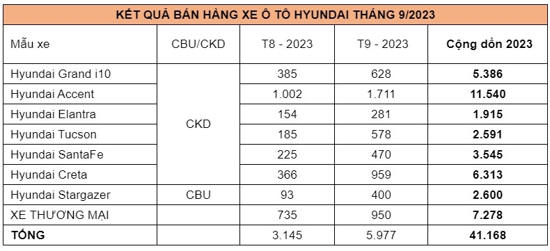 Hyundai Accent bùng nổ doanh số trong tháng 9