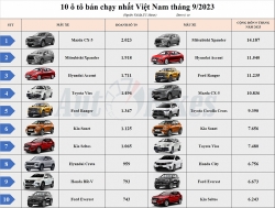 Top 10 ô tô bán chạy nhất Việt Nam tháng 9/2023: Mazda CX-5 khuấy đảo bảng xếp hạng