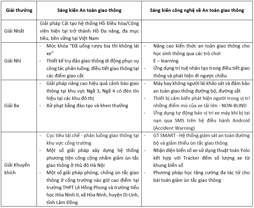 Trao giải cuộc thi ‘Sáng kiến an toàn giao thông Việt Nam 2023’