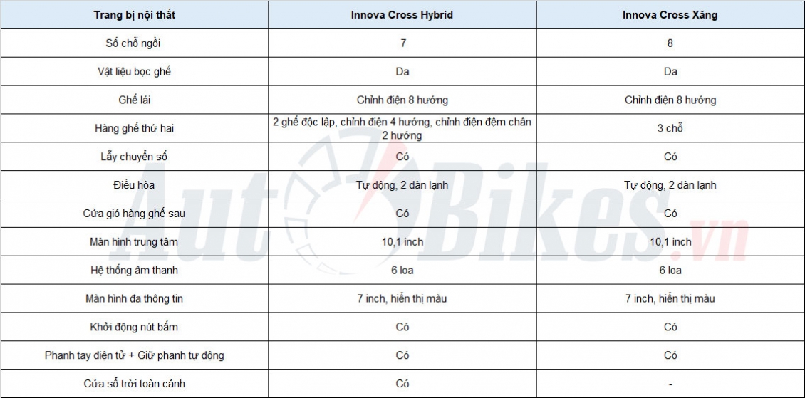 So sánh 2 phiên bản Toyota Innova Cross