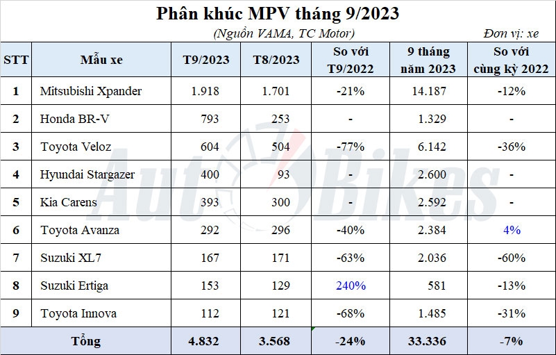 Phân khúc MPV: Honda BR-V gây bất ngờ, Mitsubishi Xpander thống trị