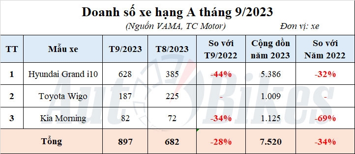 Phân khúc xe hạng A: Hyundai Grand i10 bán chạy