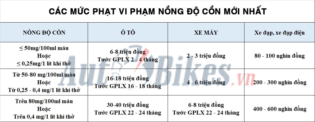 Tổng hợp các mức phạt vi phạm nồng độ cồn mới nhất