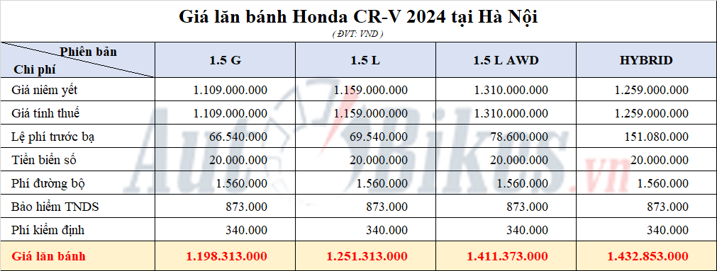 Giá lăn bánh Honda CR-V 2024