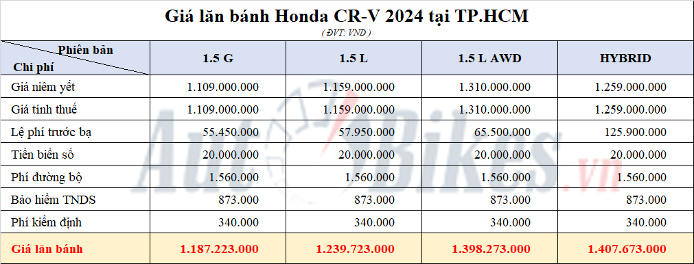 Giá lăn bánh Honda CR-V 2024