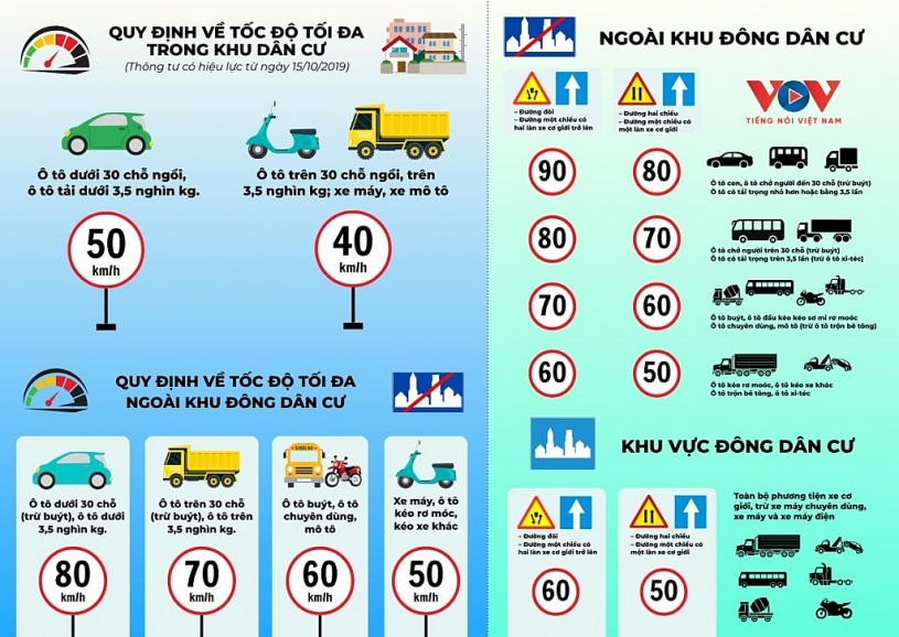 Quy định tốc độ tối đa trong và ngoài khu dân cư