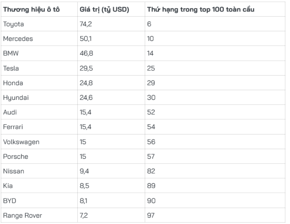 Những thương hiệu ô tô giá trị nhất thế giới năm 2025
