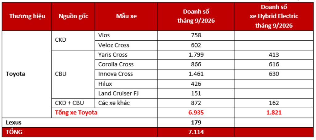 Toyota Việt Nam bùng nổ doanh số, dồn lực xả kho với ưu đãi trăm triệu
