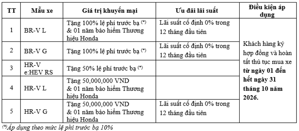 Honda tháng 10: Miễn trước bạ, lãi suất 0%
