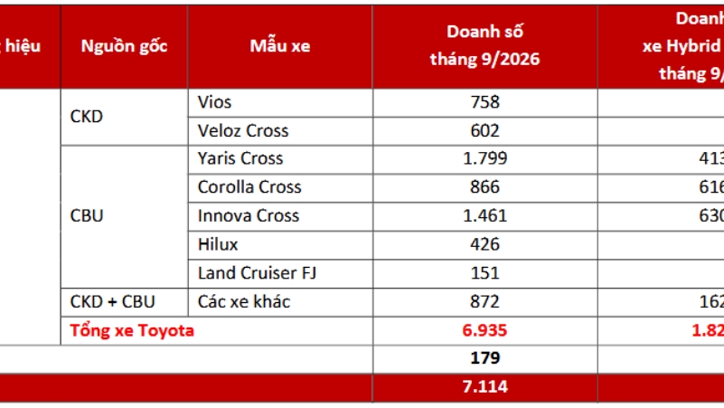 Doanh số Toyota tháng 9 tăng vọt 45%, tiếp đà tung “mưa” ưu đãi tháng 10