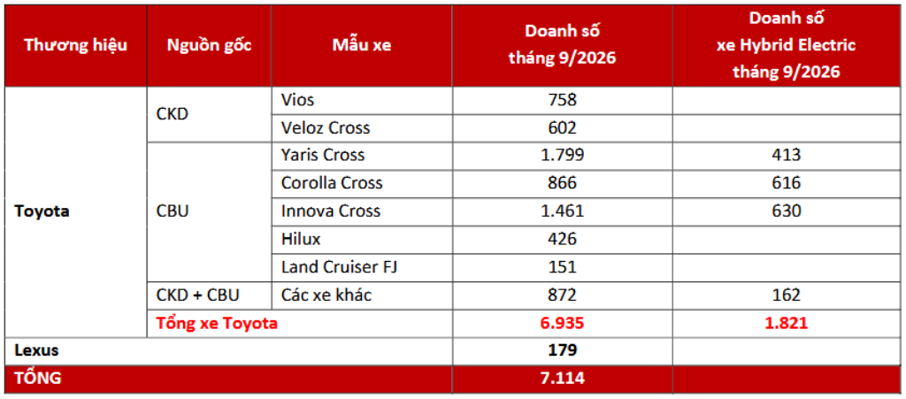 Doanh số Toyota tháng 9 tăng vọt 45%, tiếp đà tung “mưa” ưu đãi tháng 10