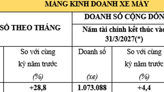 Doanh số tháng 9/2026 của Honda Việt Nam: Xe máy bứt phá gần 29%, mảng ô tô sụt giảm