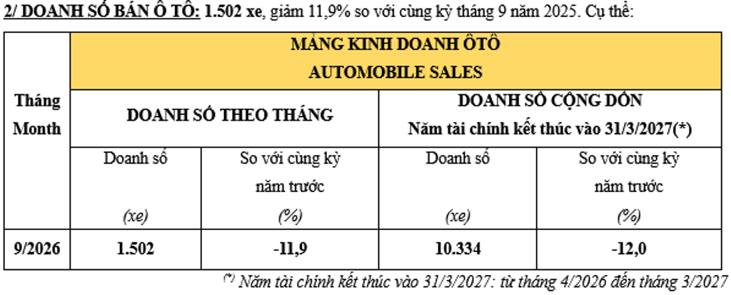 Doanh số tháng 9/2026 của Honda Việt Nam: Xe máy bứt phá gần 29%, mảng ô tô sụt giảm