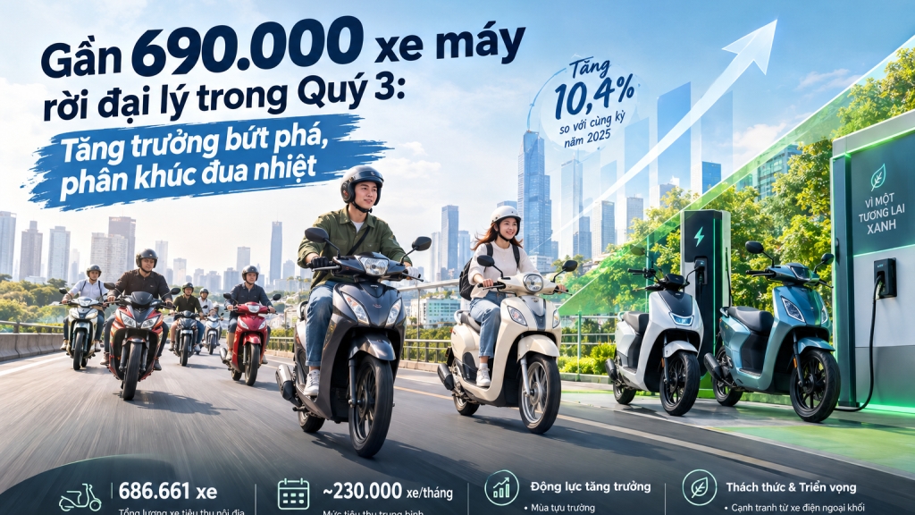 Gần 690.000 xe máy rời đại lý trong Quý 3: Tăng trưởng bứt phá, phân khúc đua nhiệt