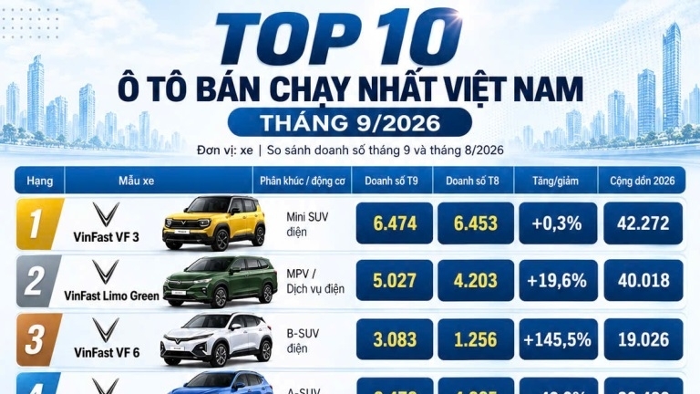 Top 10 xe bán chạy tháng 9: 'Cú sốc' Top 5 và màn phản công của xe gầm cao