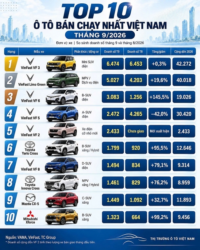 Top 10 xe bán chạy tháng 9: 'Cú sốc' Top 5 và màn phản công của xe gầm cao
