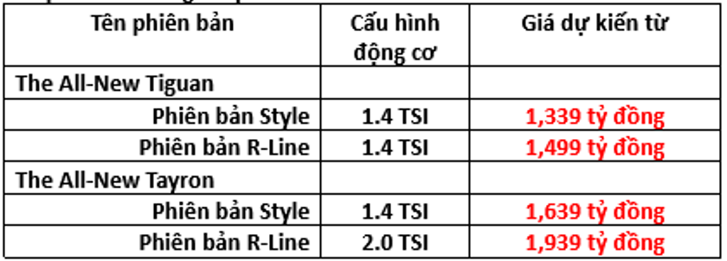 Volkswagen 'kích nổ' phân khúc SUV cận sang: Mở cọc bộ đôi Tiguan và Tayron thuần chất Đức từ 1,339 tỷ đồng