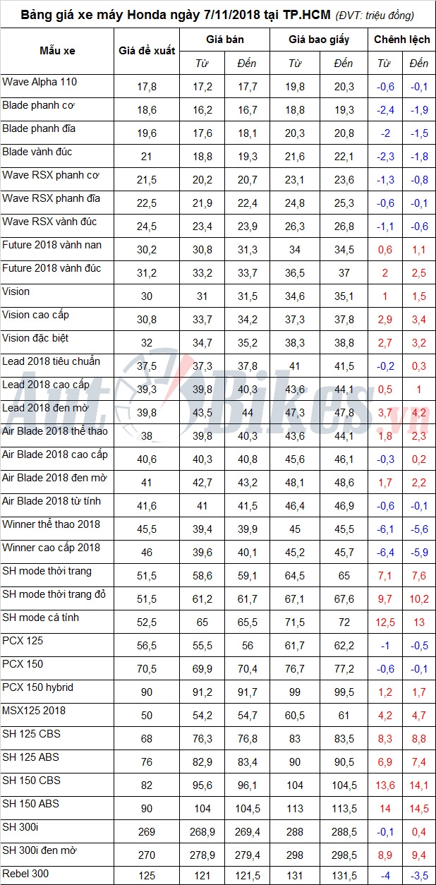 bang gia xe may honda ngay 7112018