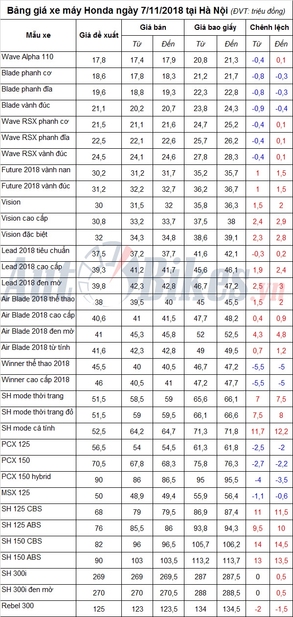 bang gia xe may honda ngay 7112018