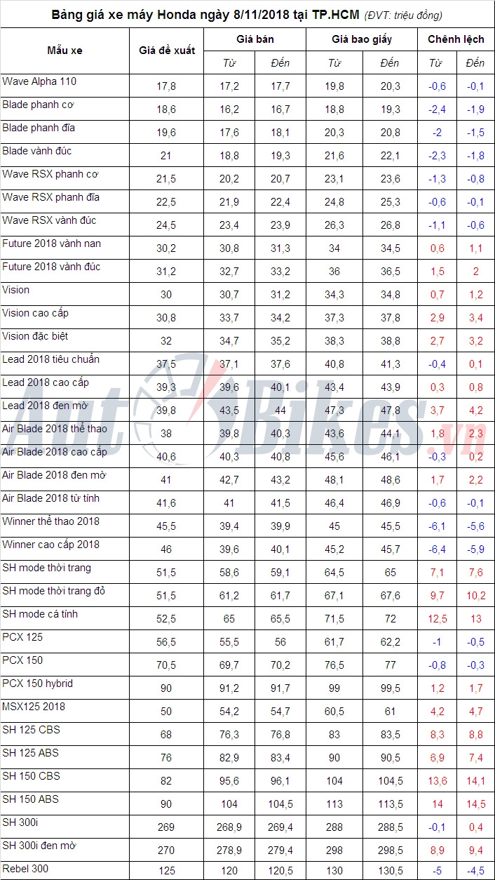 bang gia xe may honda ngay 8112018