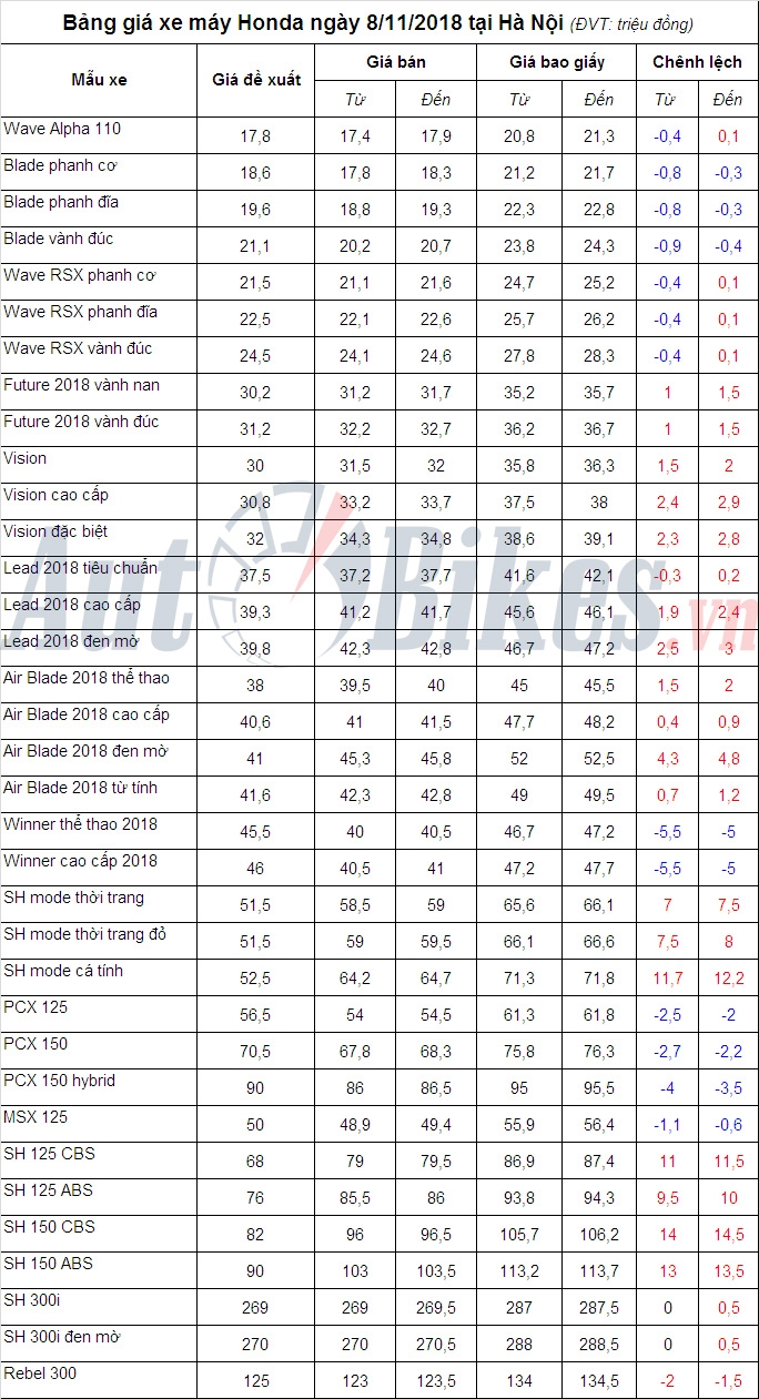 bang gia xe may honda ngay 8112018