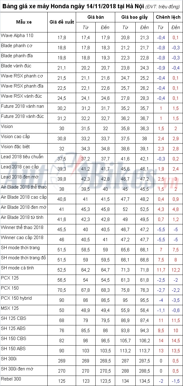 Bảng giá xe máy Honda ngày 14/11/2018 bang gia xe may honda ngay 14112018