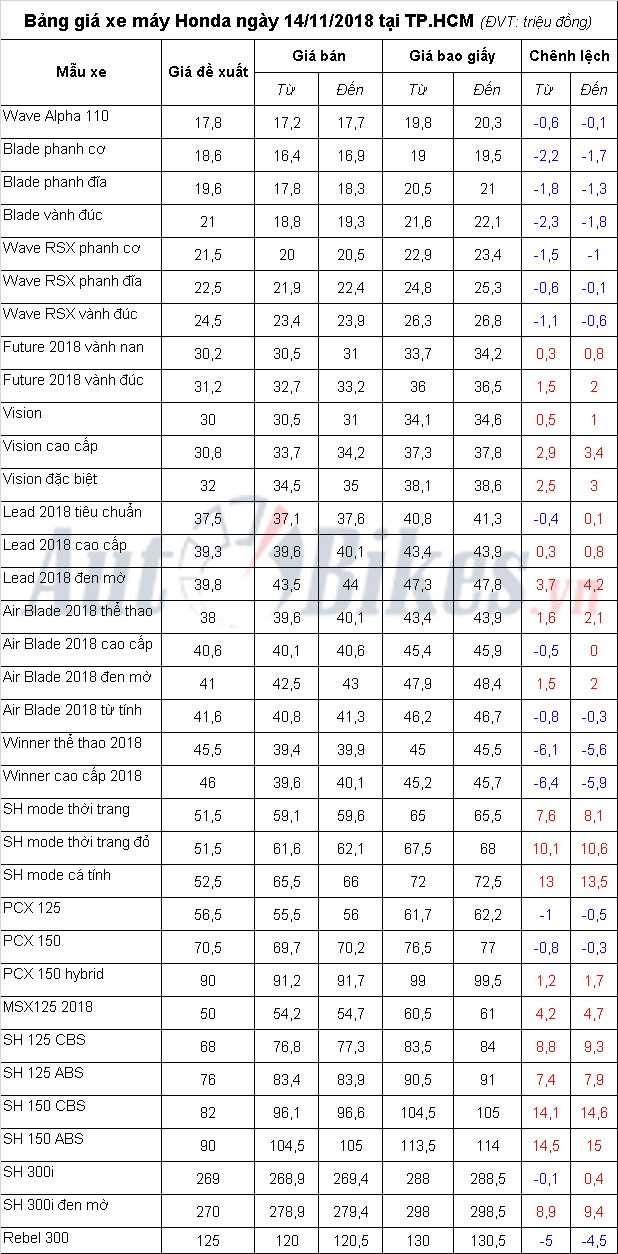 Bảng giá xe máy Honda ngày 14/11/2018 bang gia xe may honda ngay 14112018