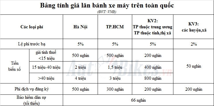 Giá lăn bánh xe máy điện VinFast Klara gia lan banh xe may dien vinfast klara