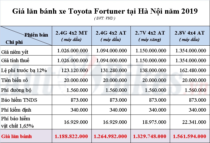 Giá lăn bánh Toyota Fortuner 2019 gia lan banh toyota fortuner 2019