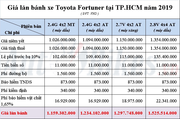 Giá lăn bánh Toyota Fortuner 2019 gia lan banh toyota fortuner 2019