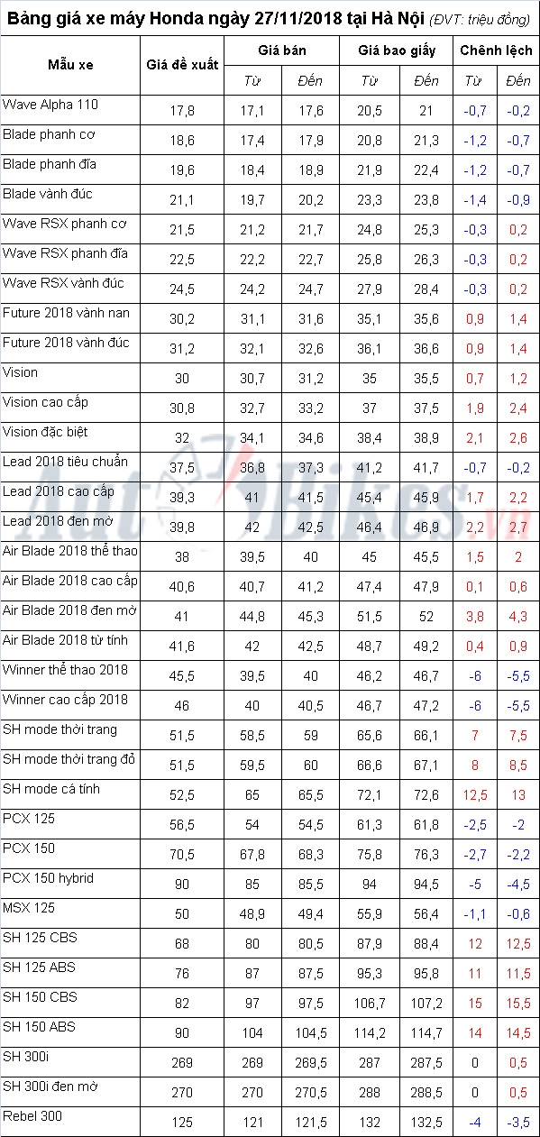 bang gia xe may honda ngay 27112018