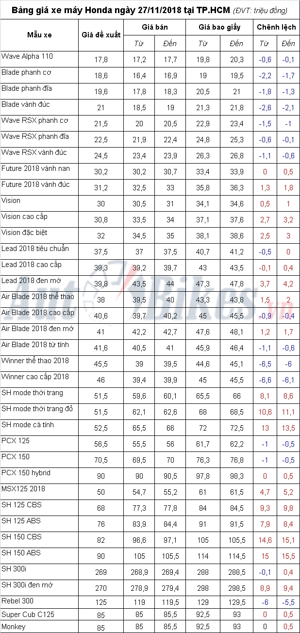 bang gia xe may honda ngay 27112018