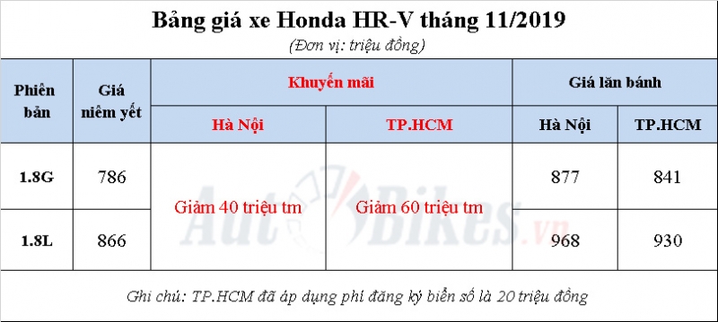 Honda HR-V 2019: Khuyến mãi, giá xe, lăn bánh tháng 11/2019 honda hr v 2019 khuyen mai gia xe lan banh thang 112019