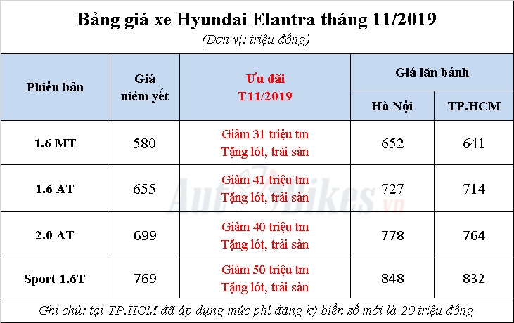 Hyundai Elantra 2019: Khuyến mãi, giá xe, lăn bánh tháng 11/2019 Hyundai Elantra 2019: Khuyến mãi, giá xe, lăn bánh tháng 11/2019